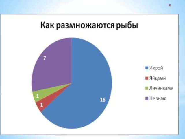 ок, они мало знают информации о рыбах. Я решил более подробно изучить