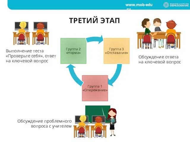 ТРЕТИЙ ЭТАП Обсуждение проблемного вопроса с учителем Выполнение теста «Проверьте себя», ответ