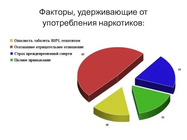 Факторы, удерживающие от употребления наркотиков: