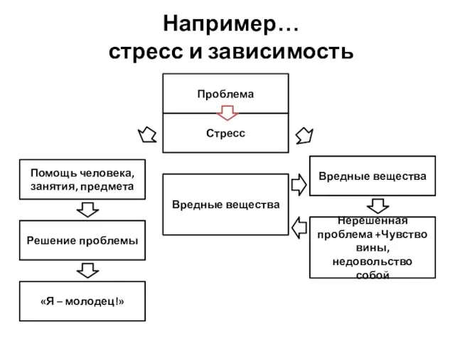 Проблема Стресс Помощь человека, занятия, предмета Решение проблемы «Я – молодец!» Вредные