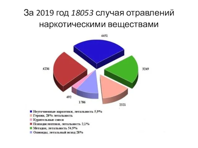 За 2019 год 18053 случая отравлений наркотическими веществами