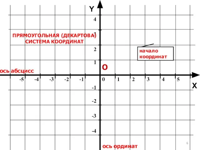 ось абсцисс ось ординат Y ПРЯМОУГОЛЬНАЯ (ДЕКАРТОВА) СИСТЕМА КООРДИНАТ О X начало координат