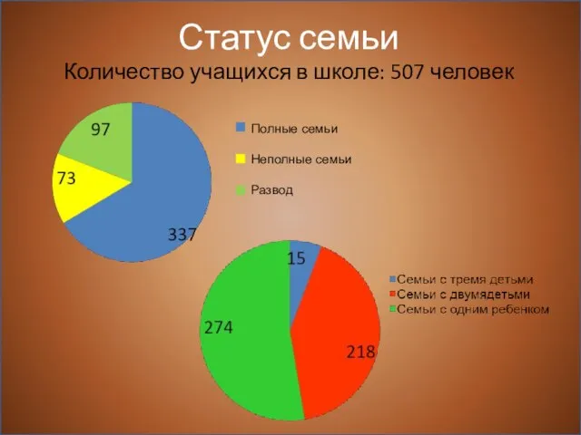 Статус семьи Количество учащихся в школе: 507 человек Полные семьи Неполные семьи Развод