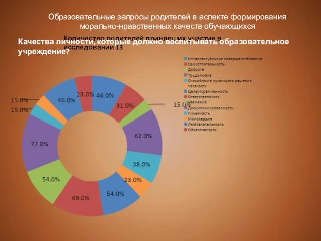 Количество родителей принявших участие в исследовании 13 Качества личности, которые должно воспитывать