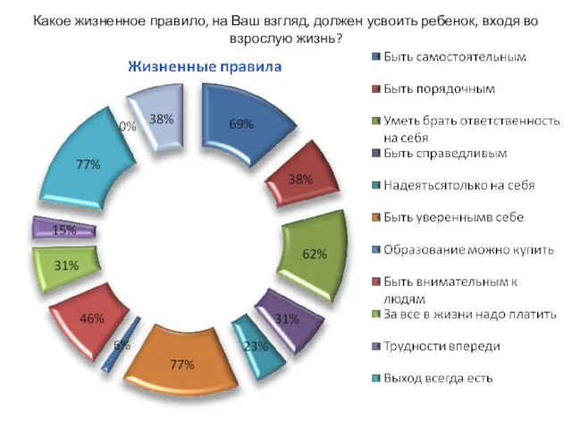 Какое жизненное правило, на Ваш взгляд, должен усвоить ребенок, входя во взрослую жизнь?