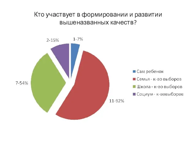 Кто участвует в формировании и развитии вышеназванных качеств?