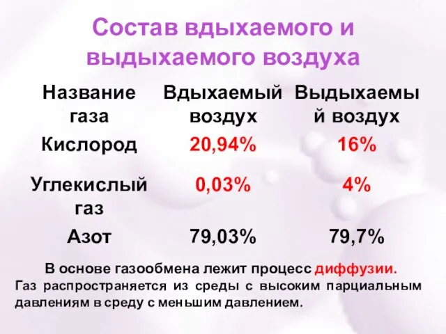 Состав вдыхаемого и выдыхаемого воздуха В основе газообмена лежит процесс диффузии. Газ