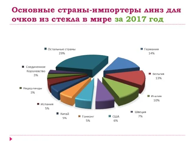 Основные страны-импортеры линз для очков из стекла в мире за 2017 год