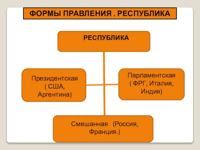 ФОРМЫ ПРАВЛЕНИЯ . РЕСПУБЛИКА РЕСПУБЛИКА Президентская ( США, Аргентина) Парламентская ( ФРГ,