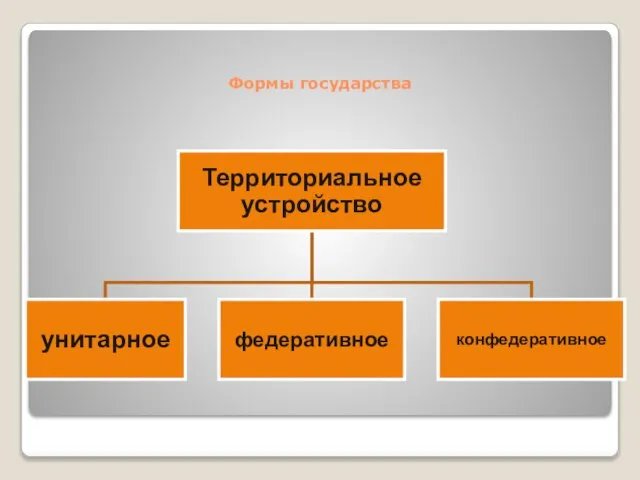 Формы государства