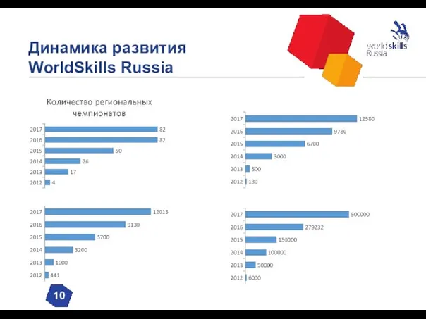Динамика развития WorldSkills Russia 10