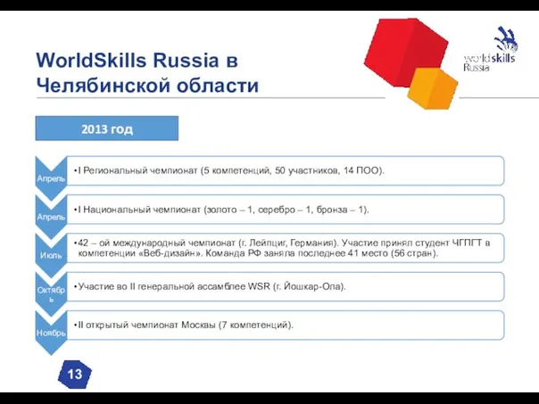 WorldSkills Russia в Челябинской области 13 2013 год