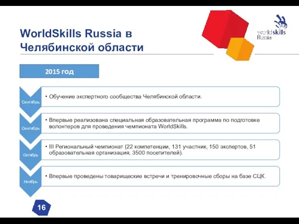 WorldSkills Russia в Челябинской области 16 2015 год