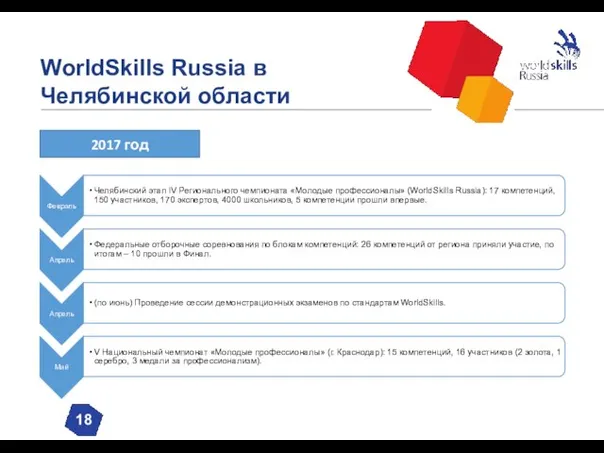 WorldSkills Russia в Челябинской области 18 2017 год