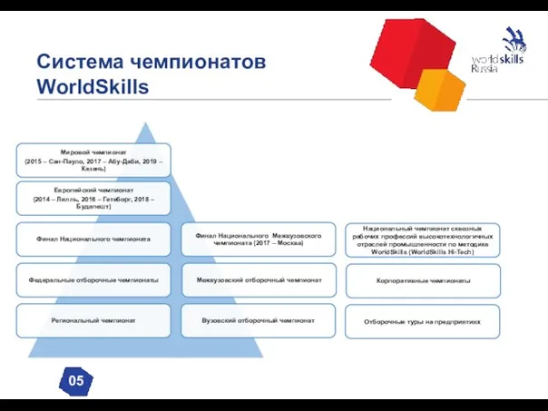 Система чемпионатов WorldSkills 05 Мировой чемпионат (2015 – Сан-Пауло, 2017 – Абу-Даби,