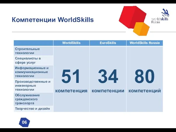 Компетенции WorldSkills 06