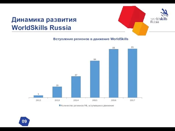 Динамика развития WorldSkills Russia 09 Вступление регионов в движение WorldSkills