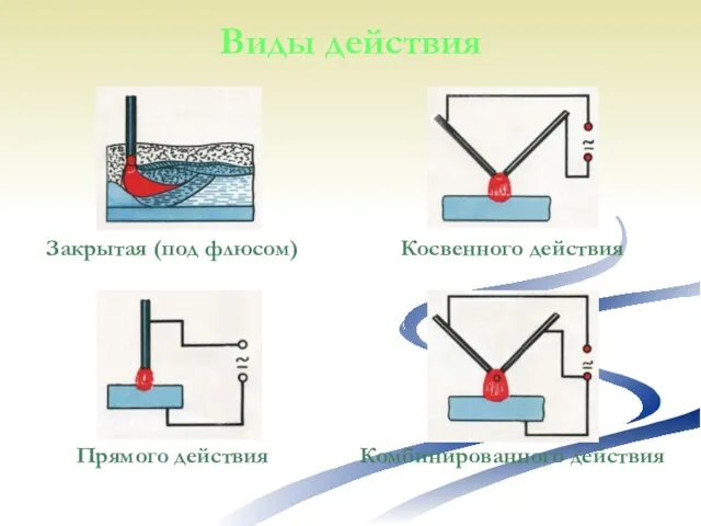 Виды действия Закрытая (под флюсом) Прямого действия Косвенного действия Комбинированного действия