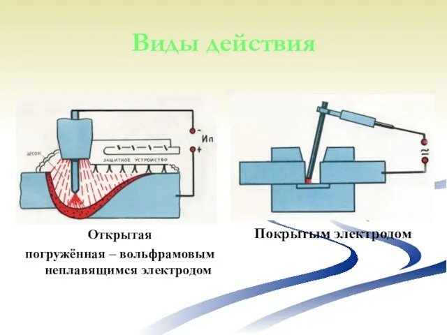Виды действия Открытая погружённая – вольфрамовым неплавящимся электродом Покрытым электродом
