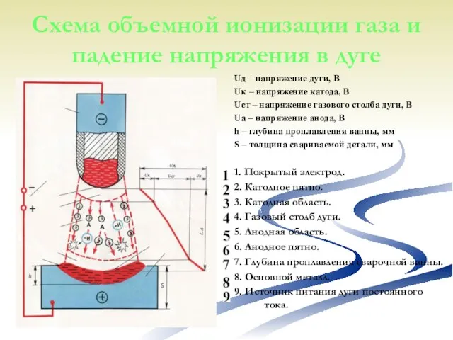 Схема объемной ионизации газа и падение напряжения в дуге Uд – напряжение