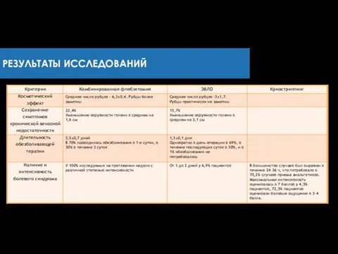 РЕЗУЛЬТАТЫ ИССЛЕДОВАНИЙ Таблица 1. Сравнение традиционного и малоинвазивных (ЭВЛО и криостриппинг) методов