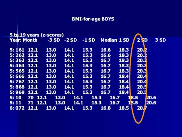 BMI-for-age BOYS 5 to 19 years (z-scores) Year: Month -3 SD -2