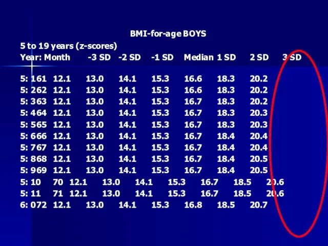 BMI-for-age BOYS 5 to 19 years (z-scores) Year: Month -3 SD -2