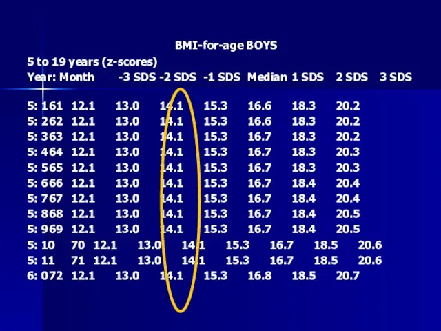 BMI-for-age BOYS 5 to 19 years (z-scores) Year: Month -3 SDS -2