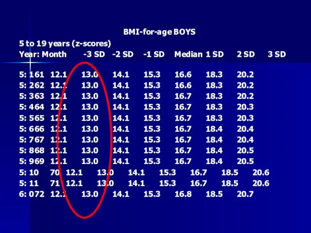 BMI-for-age BOYS 5 to 19 years (z-scores) Year: Month -3 SD -2