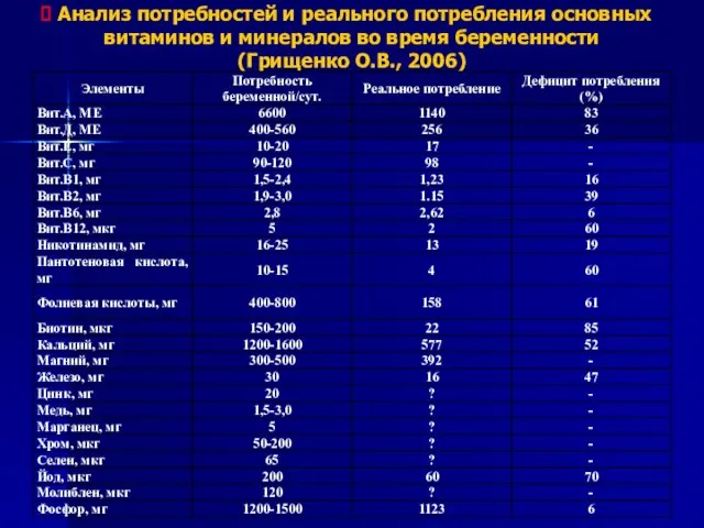 Анализ потребностей и реального потребления основных витаминов и минералов во время беременности (Грищенко О.В., 2006)