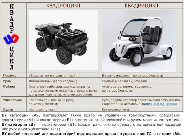 ВУ категории «A», подтверждает также право на управление транспортными средствами подкатегории «A1»