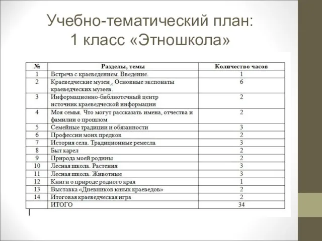 Учебно-тематический план: 1 класс «Этношкола»