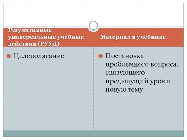 Регулятивные универсальные учебные действия (РУУД) Материал в учебнике Целеполагание Постановка проблемного вопроса,