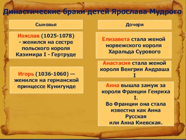 Династические браки детей Ярослава Мудрого Сыновья Дочери Изяслав (1025-1078) - женился на