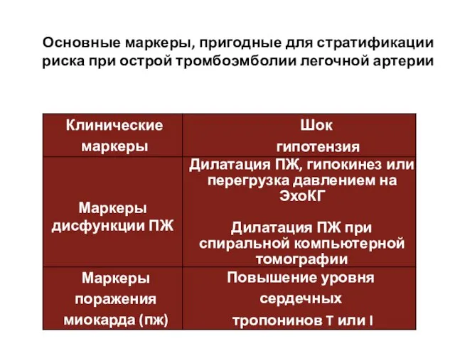 Основные маркеры, пригодные для стратификации риска при острой тромбоэмболии легочной артерии