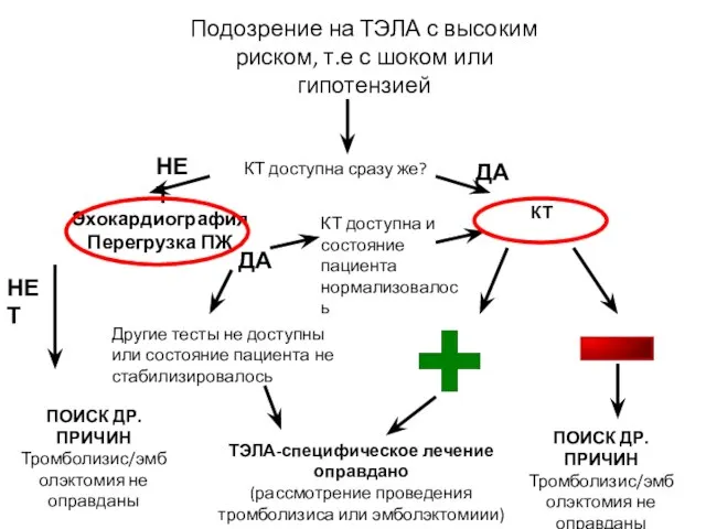 Подозрение на ТЭЛА с высоким риском, т.е с шоком или гипотензией КТ