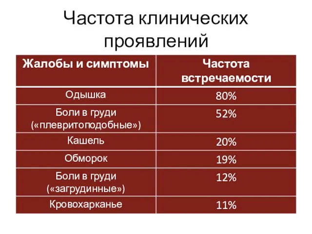 Частота клинических проявлений