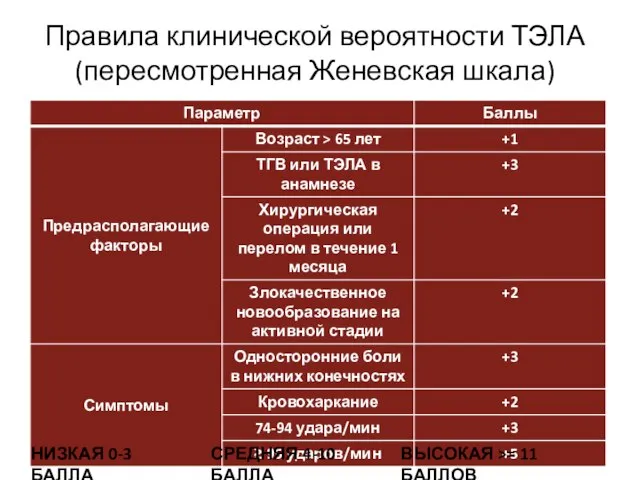 Правила клинической вероятности ТЭЛА(пересмотренная Женевская шкала) НИЗКАЯ 0-3 БАЛЛА СРЕДНЯЯ 4-10 БАЛЛА ВЫСОКАЯ >= 11 БАЛЛОВ