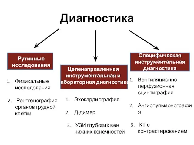 Диагностика Рутинные исследования Целенаправленная инструментальная и лабораторная диагностика Специфическая инструментальная диагностика Физикальные