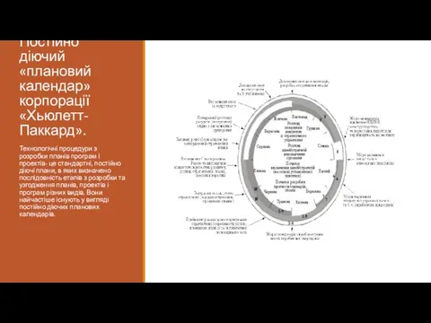 Постійно діючий «плановий календар» корпорації «Хьюлетт-Паккард». Технологічні процедури з розробки планів програм