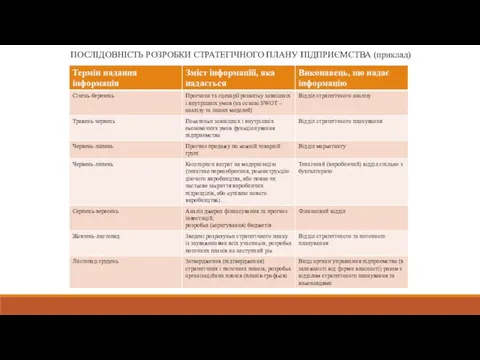 ПОСЛІДОВНІСТЬ РОЗРОБКИ СТРАТЕГІЧНОГО ПЛАНУ ПІДПРИЄМСТВА (приклад)