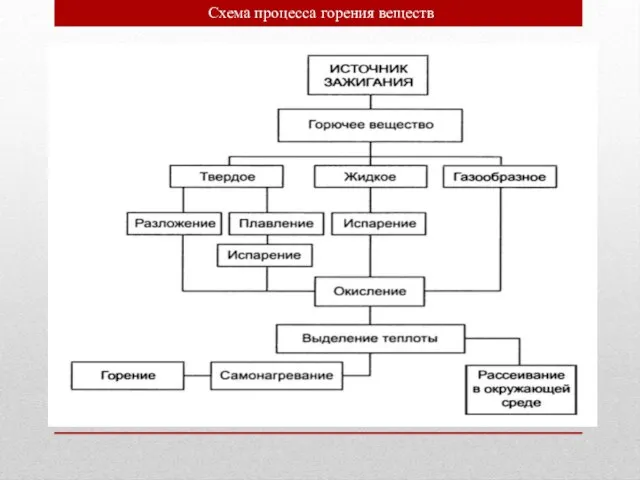 Схема процесса горения веществ