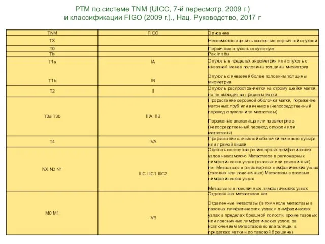 РТМ по системе TNM (UICC, 7-й пересмотр, 2009 г.) и классификации FIGO