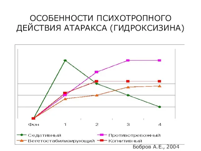 ОСОБЕННОСТИ ПСИХОТРОПНОГО ДЕЙСТВИЯ АТАРАКСА (ГИДРОКСИЗИНА) Бобров А.Е., 2004