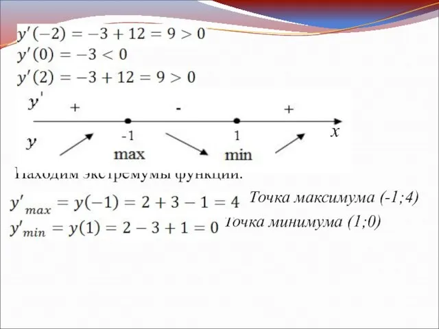 Находим экстремумы функции: Точка максимума (-1;4) Точка минимума (1;0) x