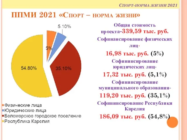 ППМИ 2021 «Спорт – норма жизни» Общая стоимость проекта-339,59 тыс. руб. Софинансирование