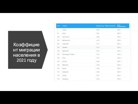 Коэффициент миграции населения в 2021 году
