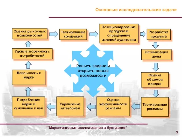 ““Маркетинговые исследования в брендинге” ” Основные исследовательские задачи Оценка эффективности рекламы Потребление