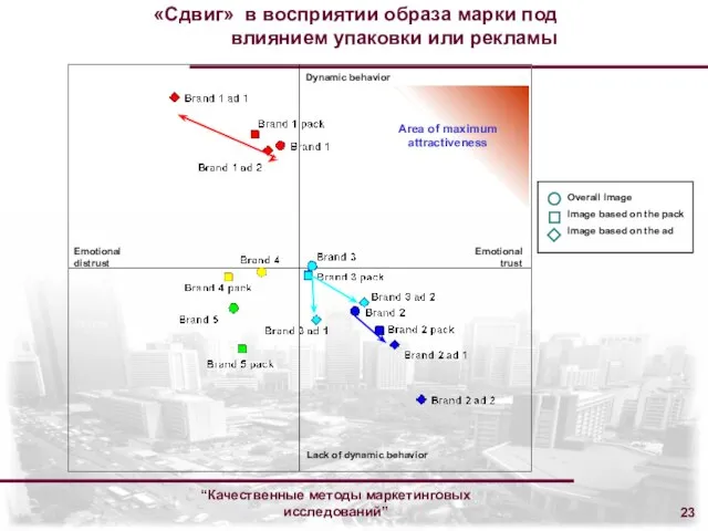 “Качественные методы маркетинговых исследований” Emotional trust Emotional distrust Dynamic behavior Lack of