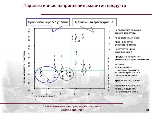 “Качественные методы маркетинговых исследований” Перспективные направления развития продукта Неразрешенность 3,4 3,2 3,0